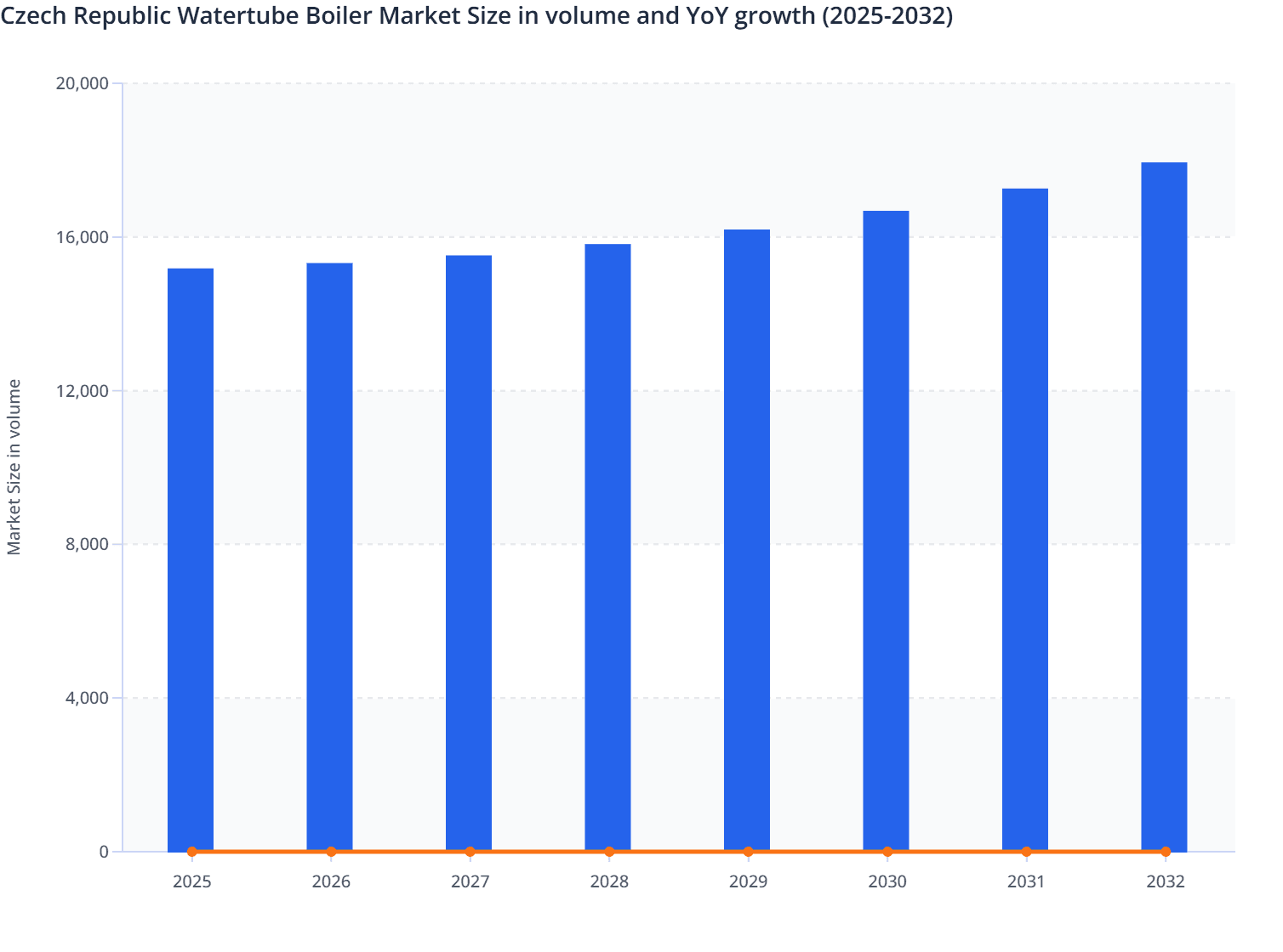 Czech Republic Watertube Boiler Market Size in volume and YoY growth (2025-2032)