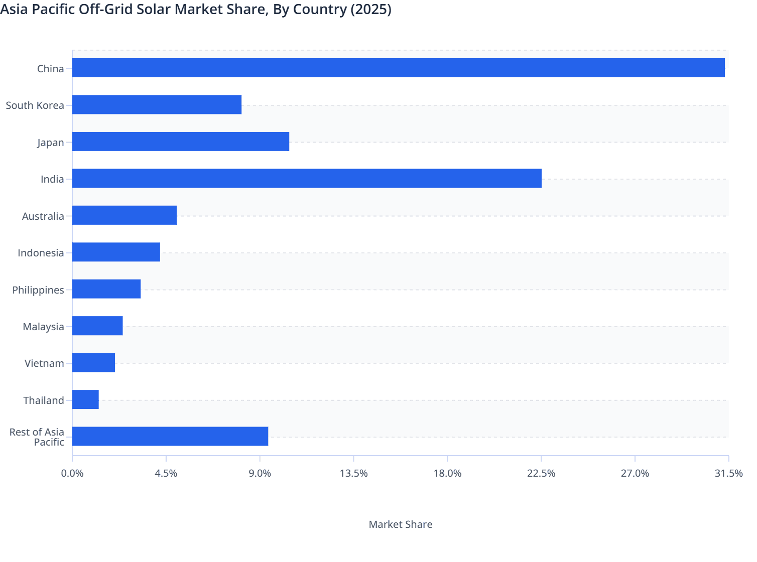 Asia Pacific Off-Grid Solar Market Share, By Country (2025)
