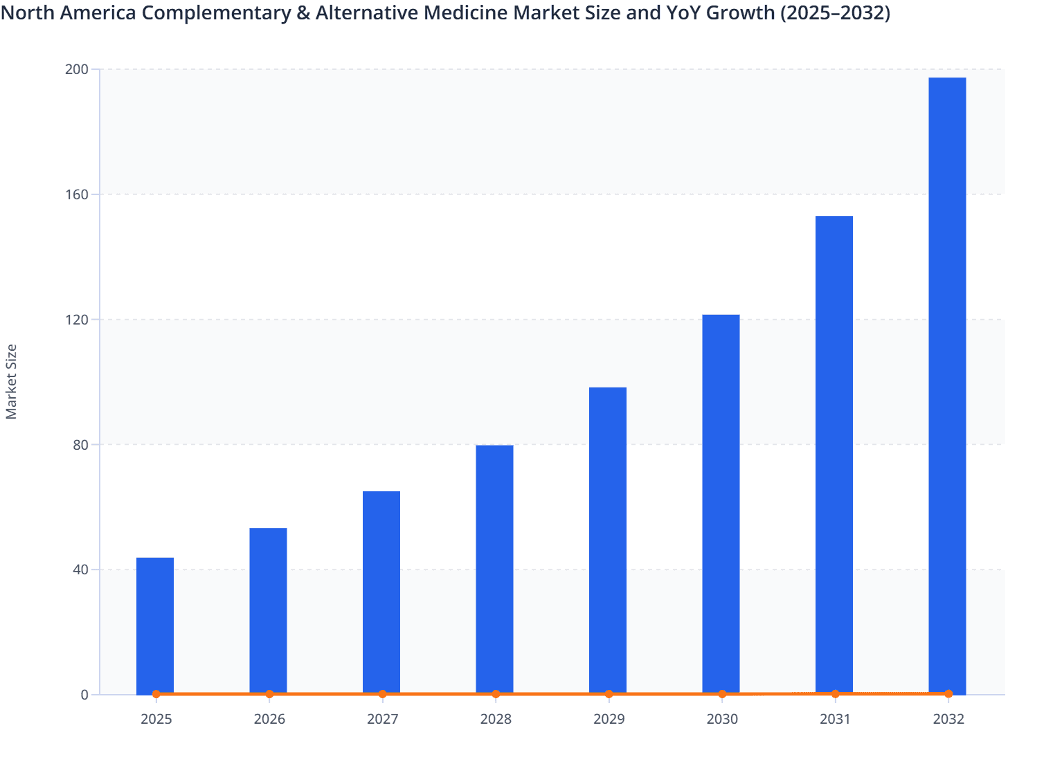 North America Complementary & Alternative Medicine Market Size and YoY Growth (2025–2032)