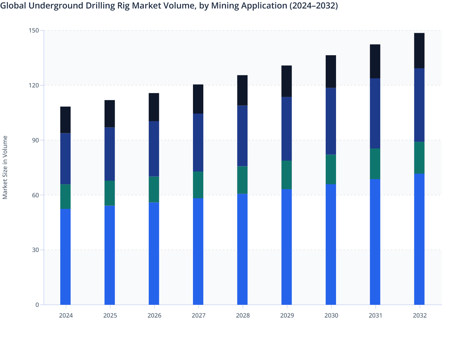Global Underground Drilling Rig Market Volume, by Mining Application (2024–2032)