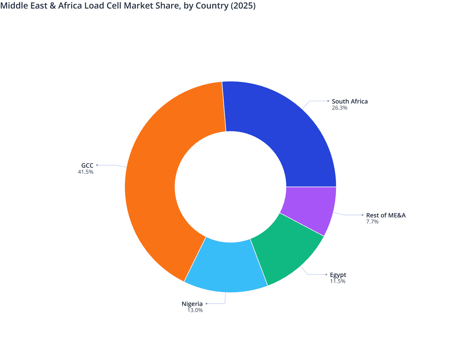 Middle East & Africa Load Cell Market Share, by Country (2025)