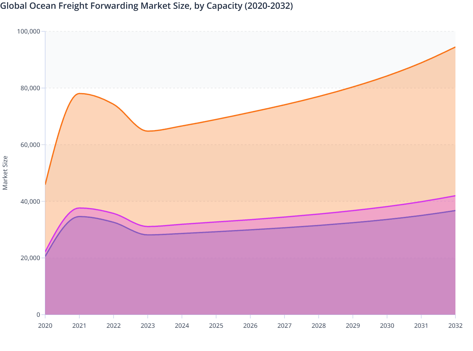 Global Ocean Freight Forwarding Market Size, by Capacity (2020-2032)