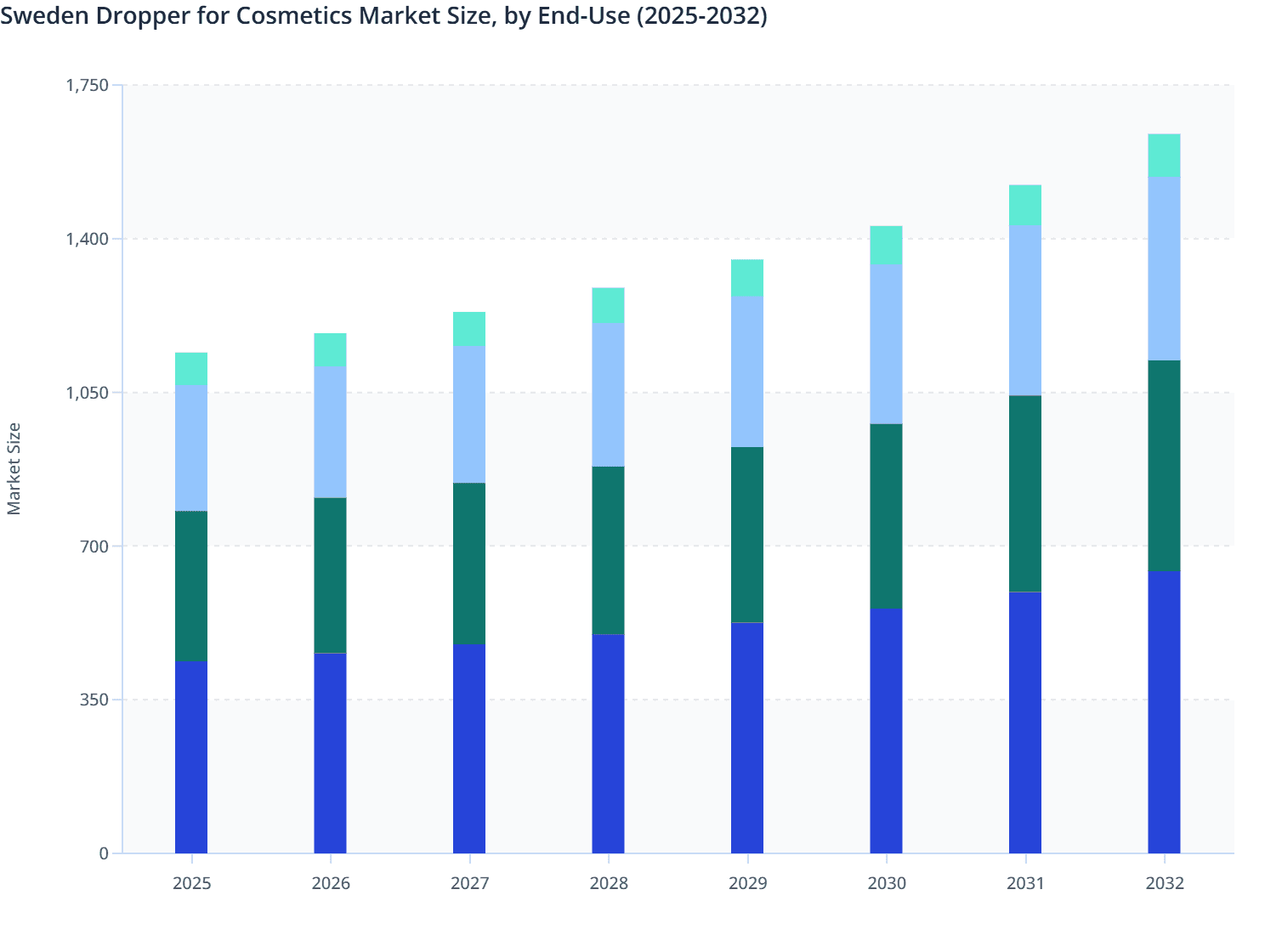 Sweden Dropper for Cosmetics Market Size, by End-Use (2025-2032)