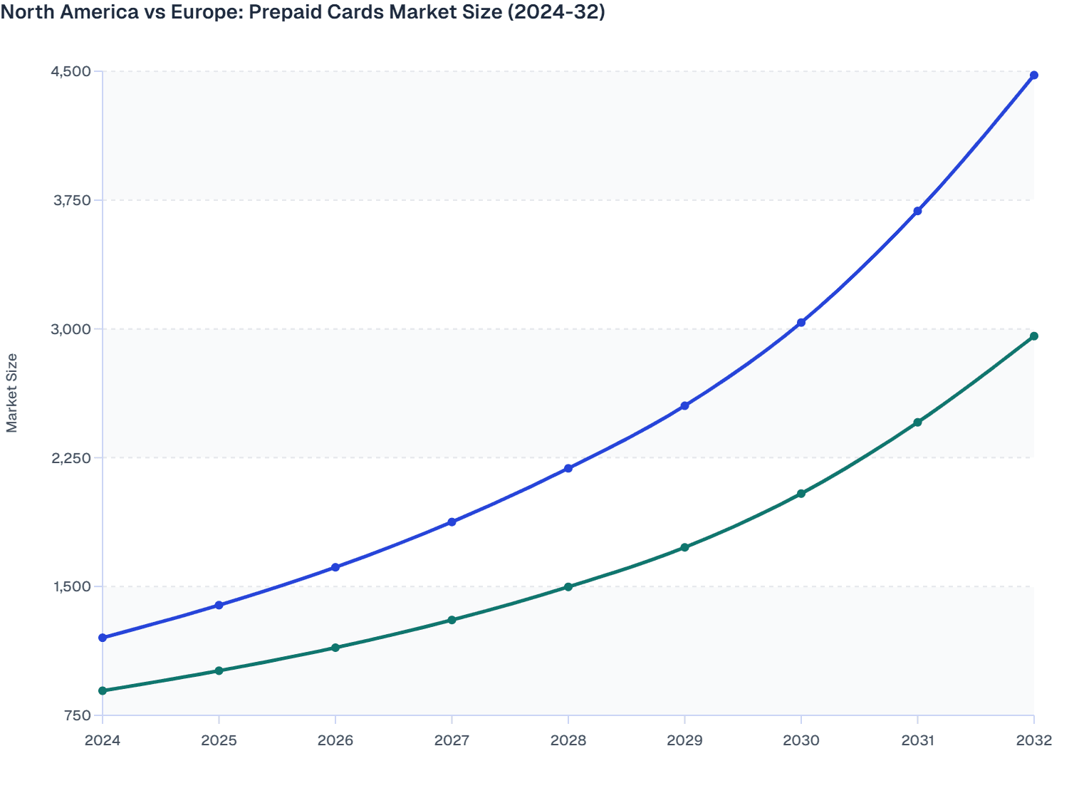 North America vs Europe: Prepaid Cards Market Size (2024-32)