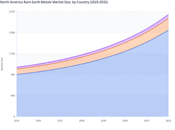 US to Dominate North America Rare Earth Metals Market