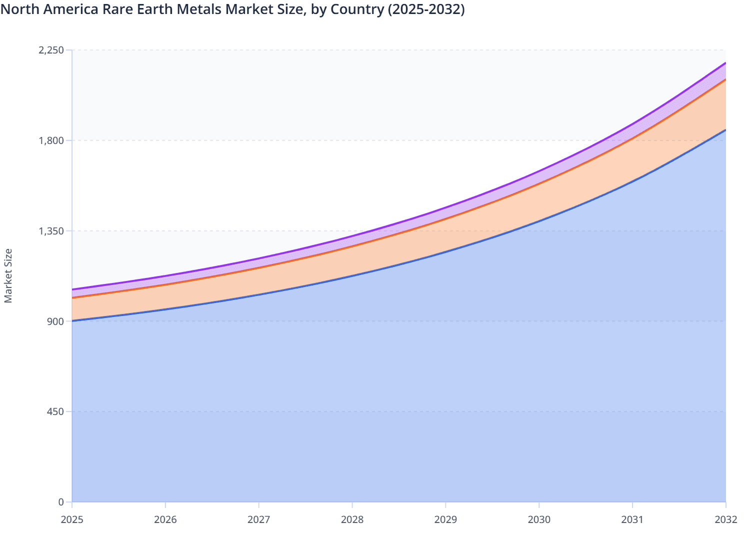 North America Rare Earth Metals Market Size, by Country (2025-2032)