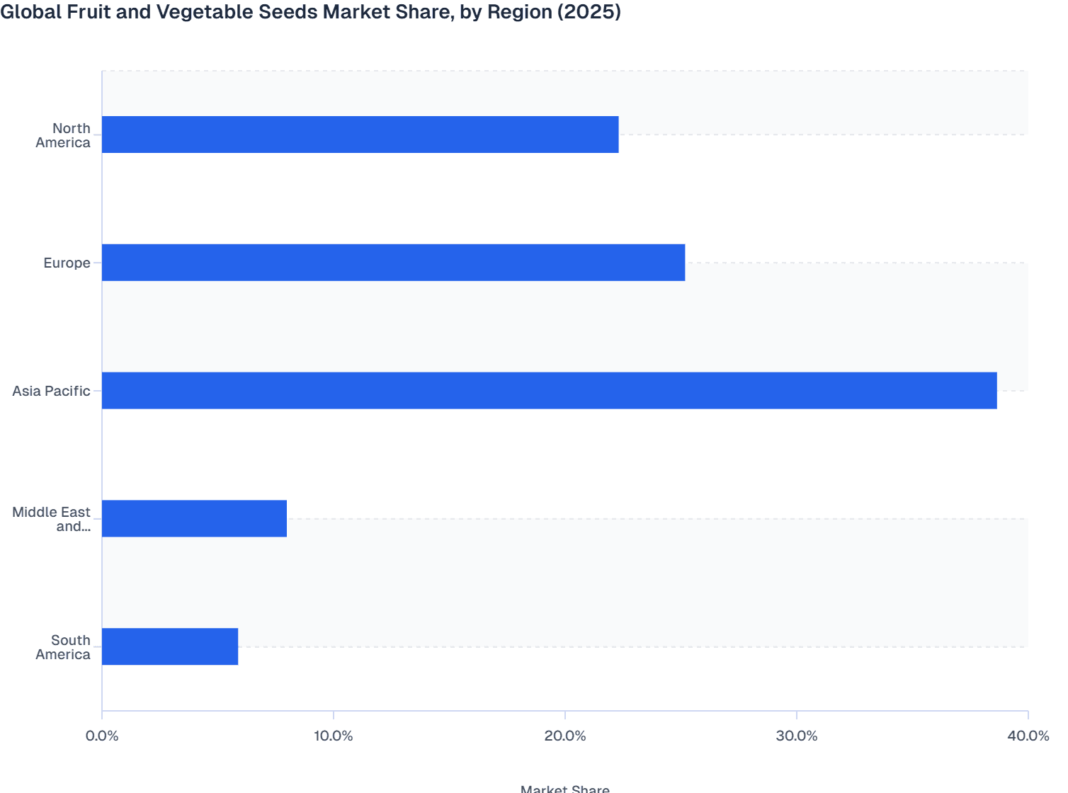Global Fruit and Vegetable Seeds Market Share, by Region (2025)