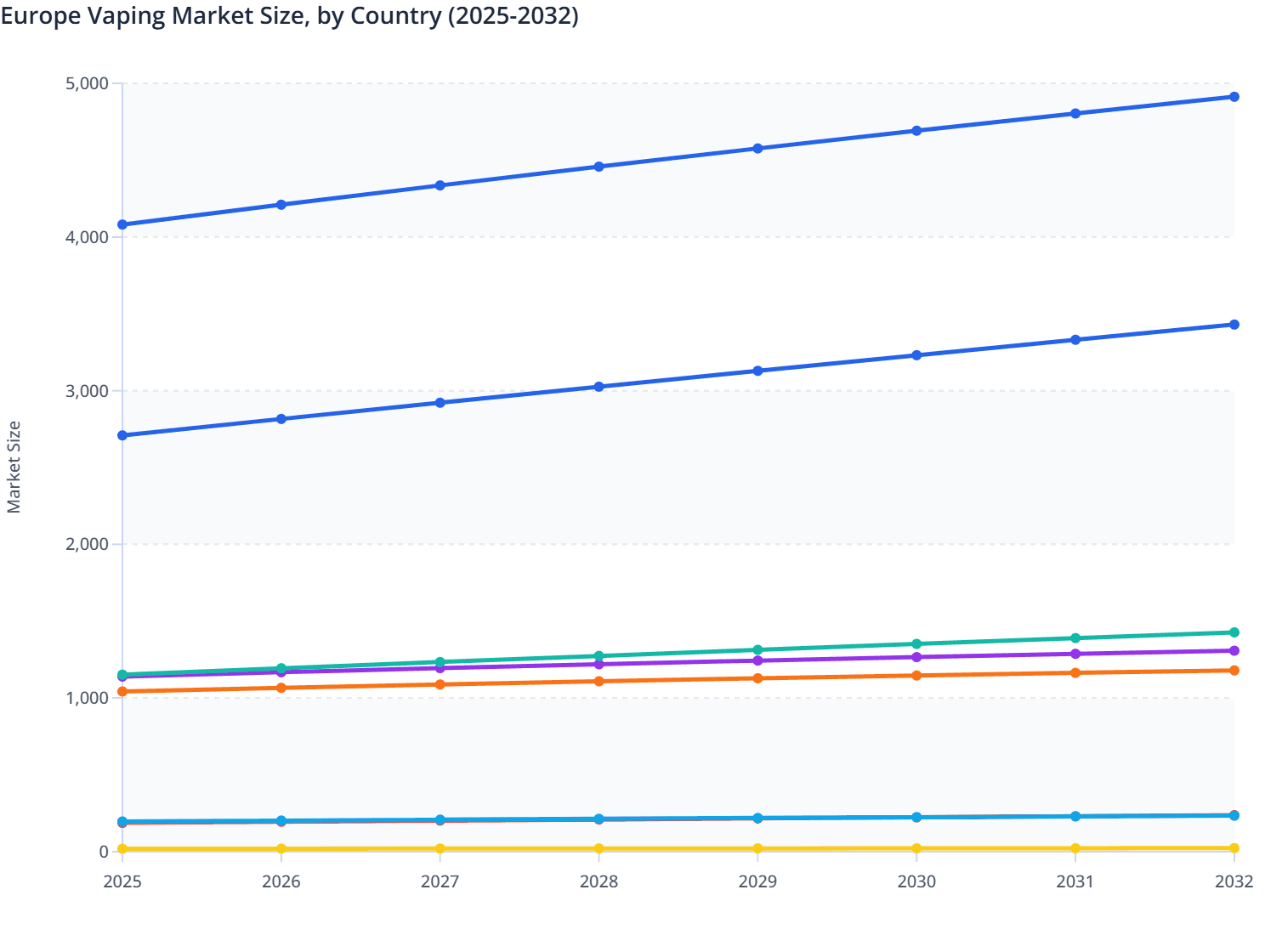Europe Vaping Market Size, by Country (2025-2032)