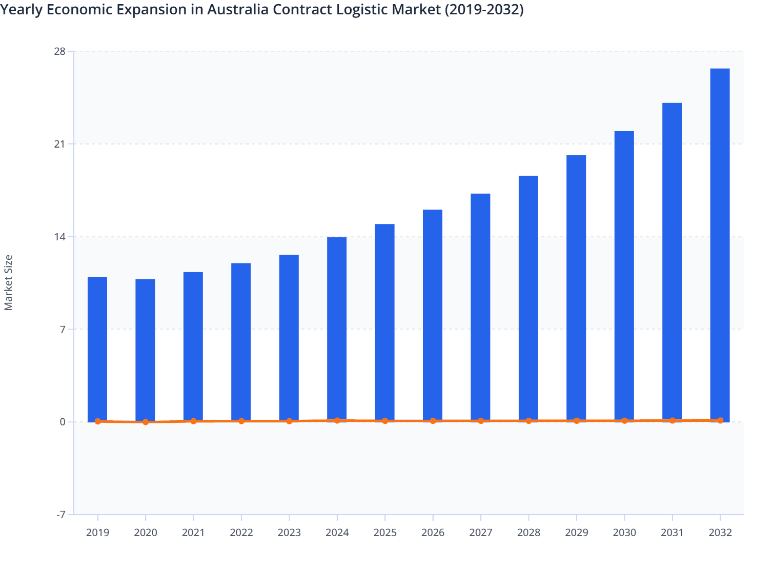 Yearly Economic Expansion in Australia Contract Logistic Market (2019-2032)