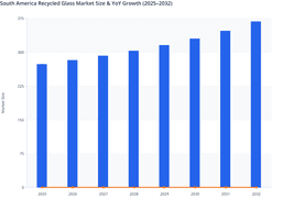 Regulatory Policies and Capacity Expansion in South America Recycled Glass Market