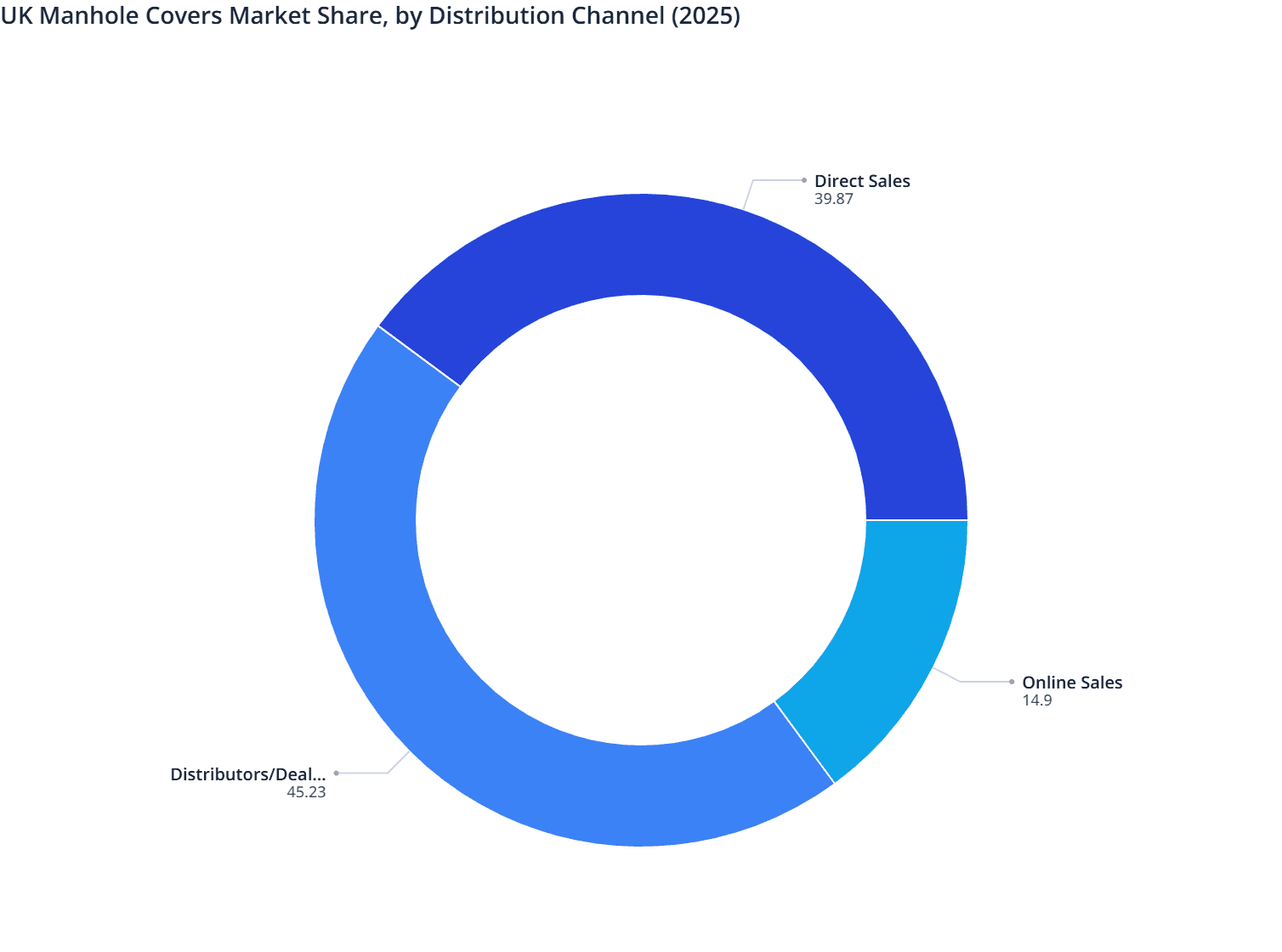 UK Manhole Covers Market Share, by Distribution Channel (2025)