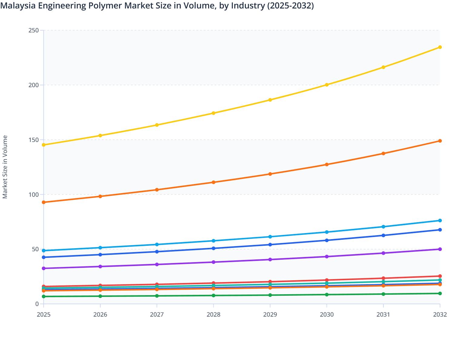 Malaysia Engineering Polymer Market Size in Volume, by Industry (2025-2032)