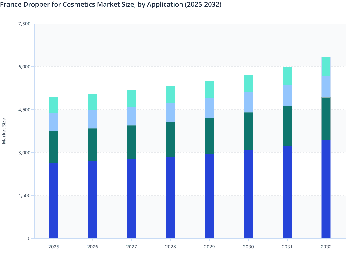 France Dropper for Cosmetics Market Size, by Application (2025-2032)