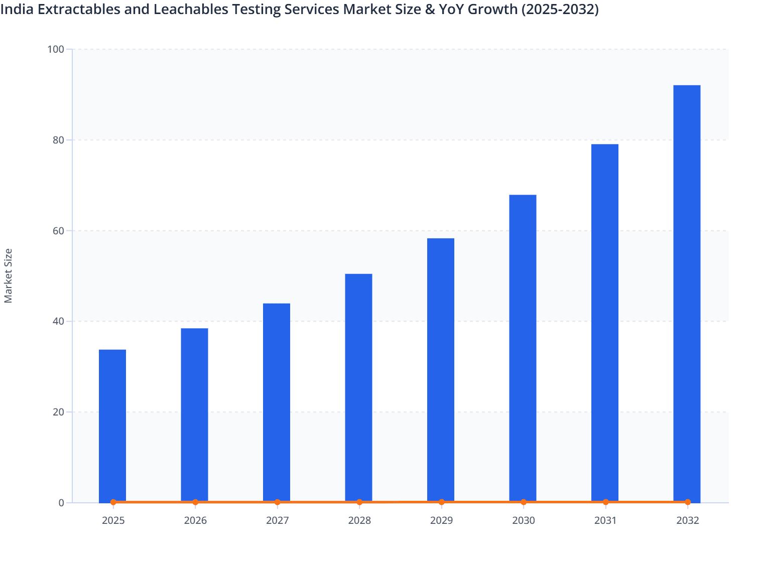 India Extractables and Leachables Testing Services Market Size & YoY Growth (2025-2032)