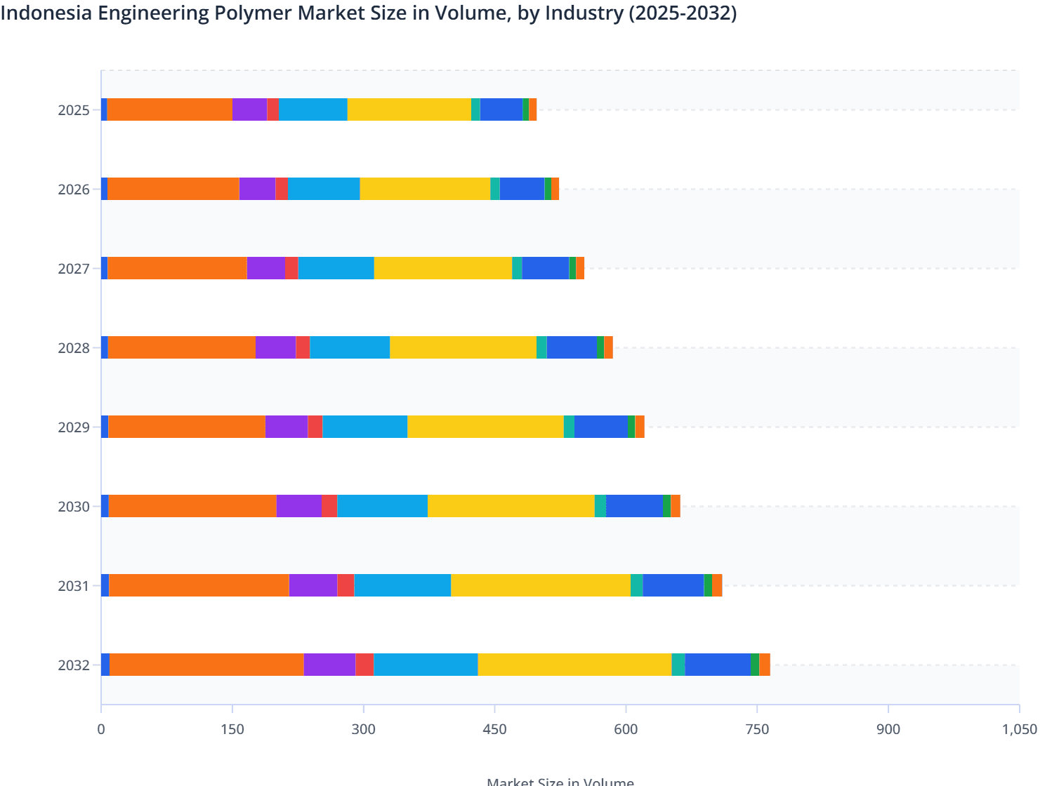 Indonesia Engineering Polymer Market Size in Volume, by Industry (2025-2032)