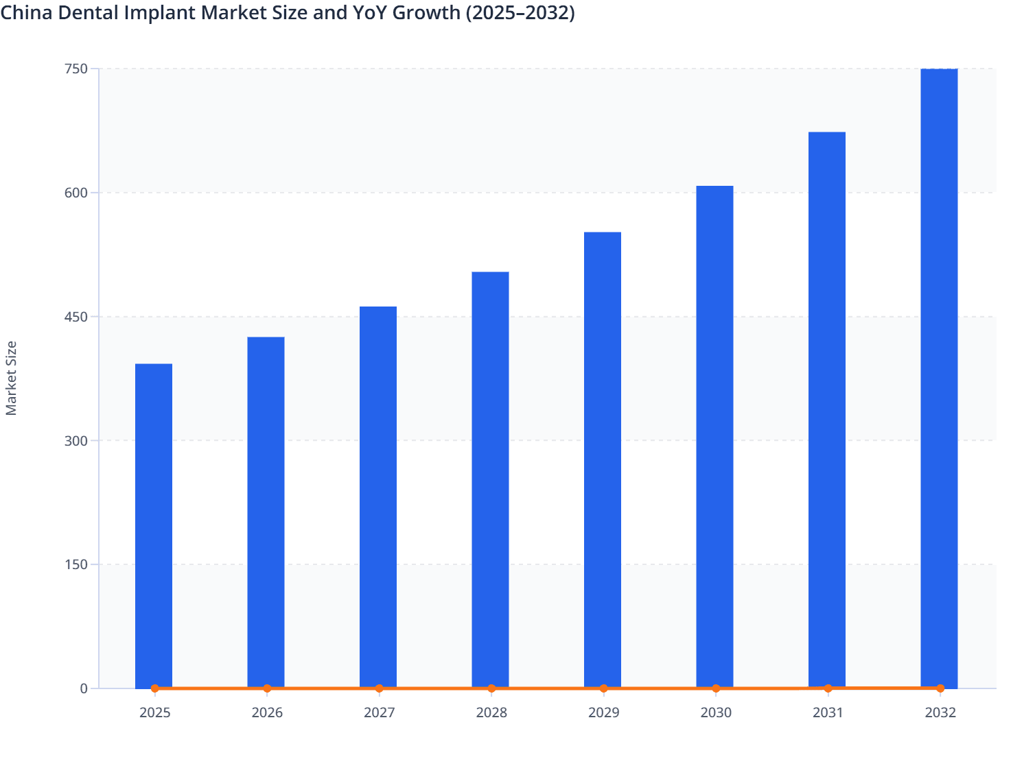 China Dental Implant Market Size and YoY Growth (2025–2032)
