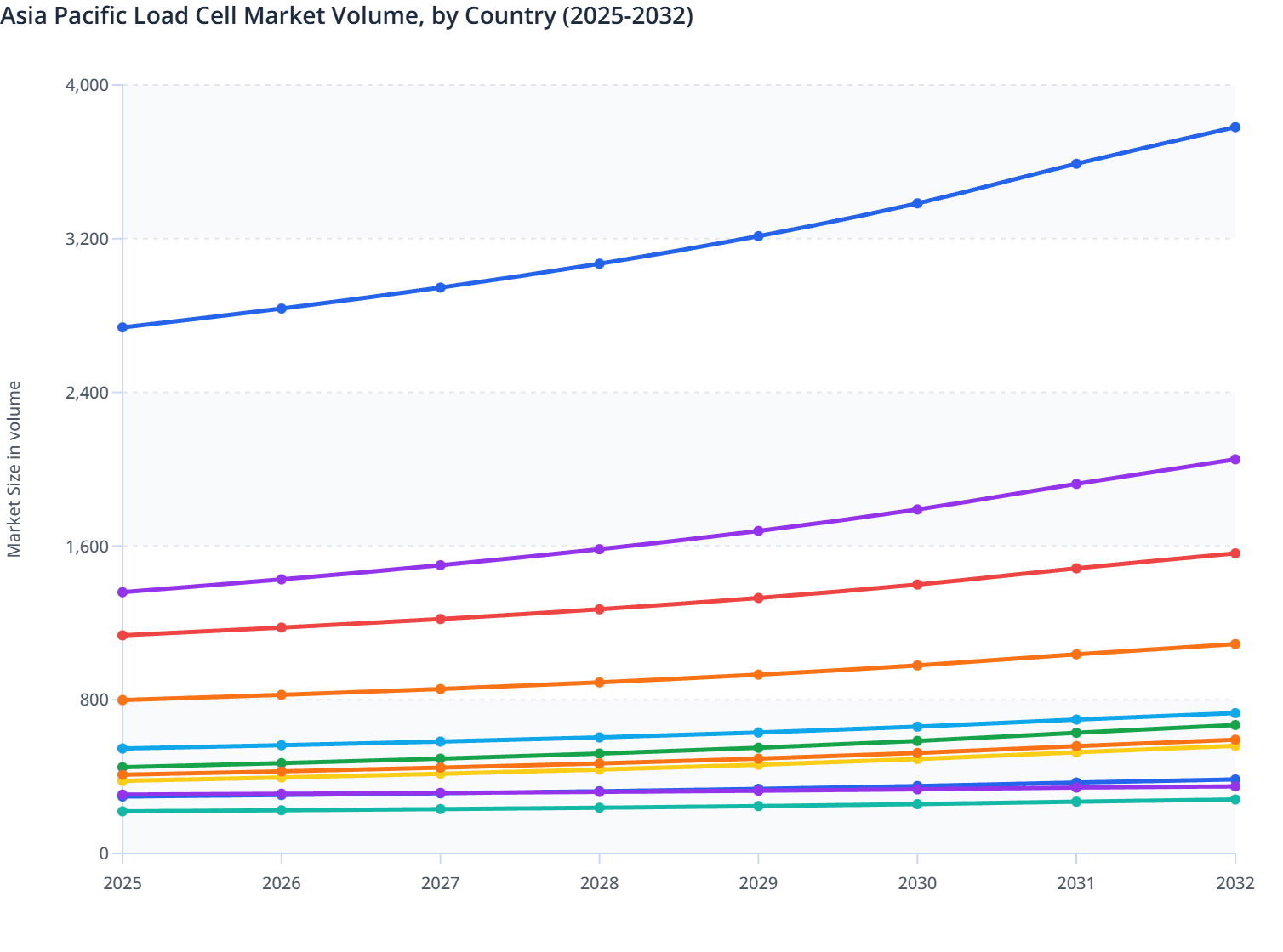 Asia Pacific Load Cell Market Volume, by Country (2025-2032)