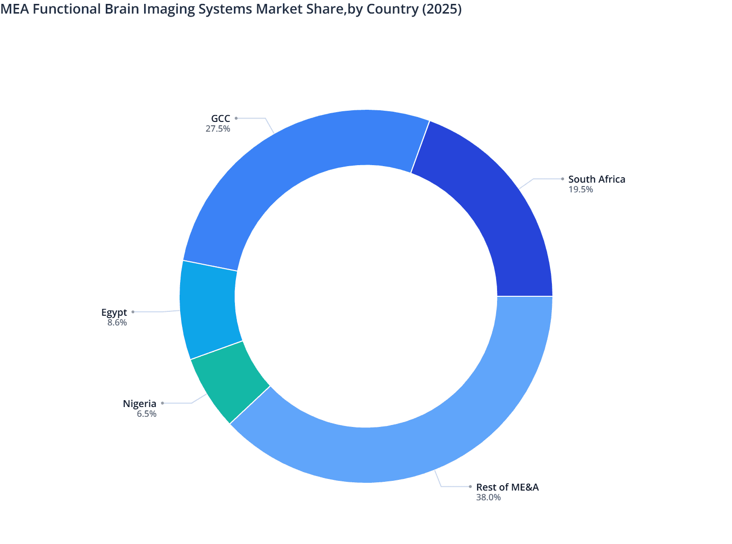 MEA Functional Brain Imaging Systems Market Share,by Country (2025)