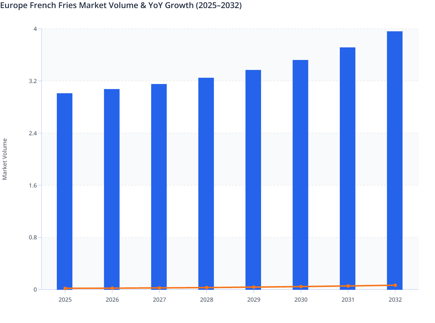Europe French Fries Market Volume & YoY Growth (2025–2032)