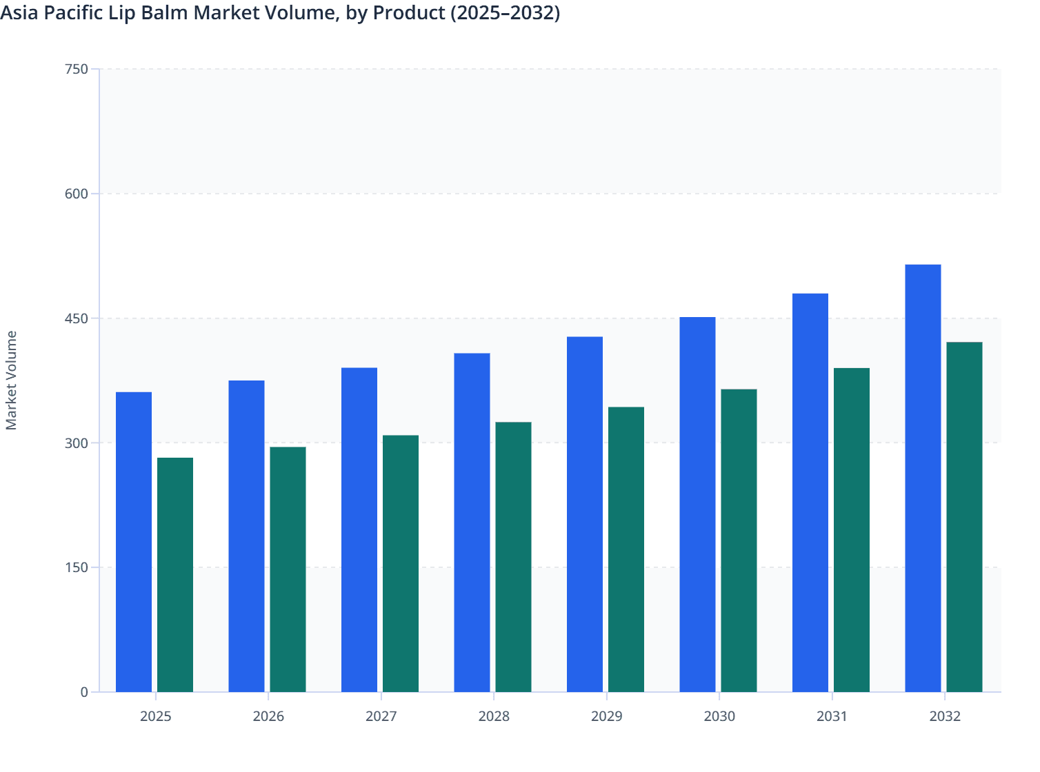 Asia Pacific Lip Balm Market Volume, by Product (2025–2032)