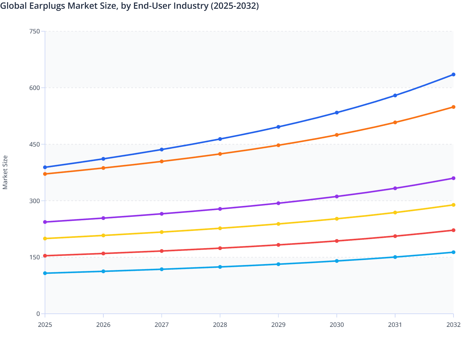 Global Earplugs Market Size, by End-User Industry (2025-2032)