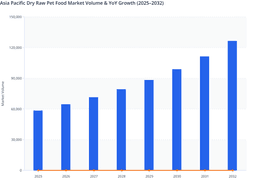 Income Growth and Digital Retail to Accelerate Raw Pet Food Demand Across Asia Pacific