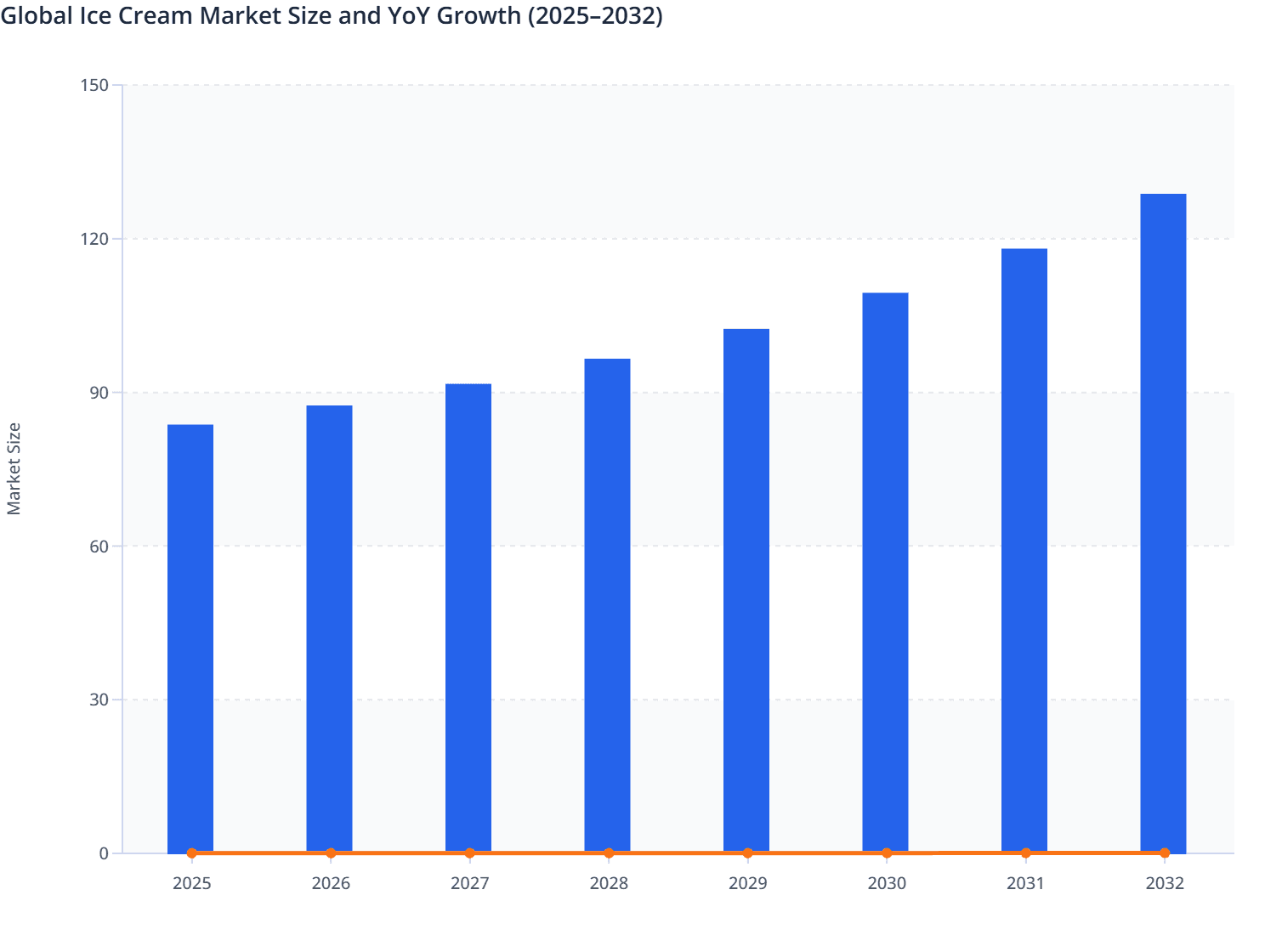Global Ice Cream Market Size and YoY Growth (2025–2032)