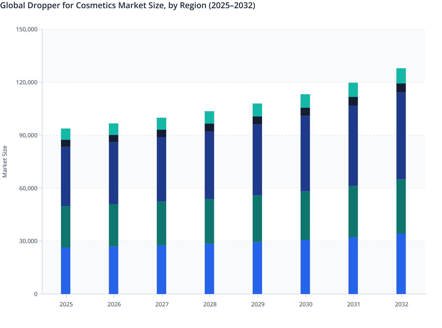 Global Dropper for Cosmetics Market Size, by Region (2025–2032)