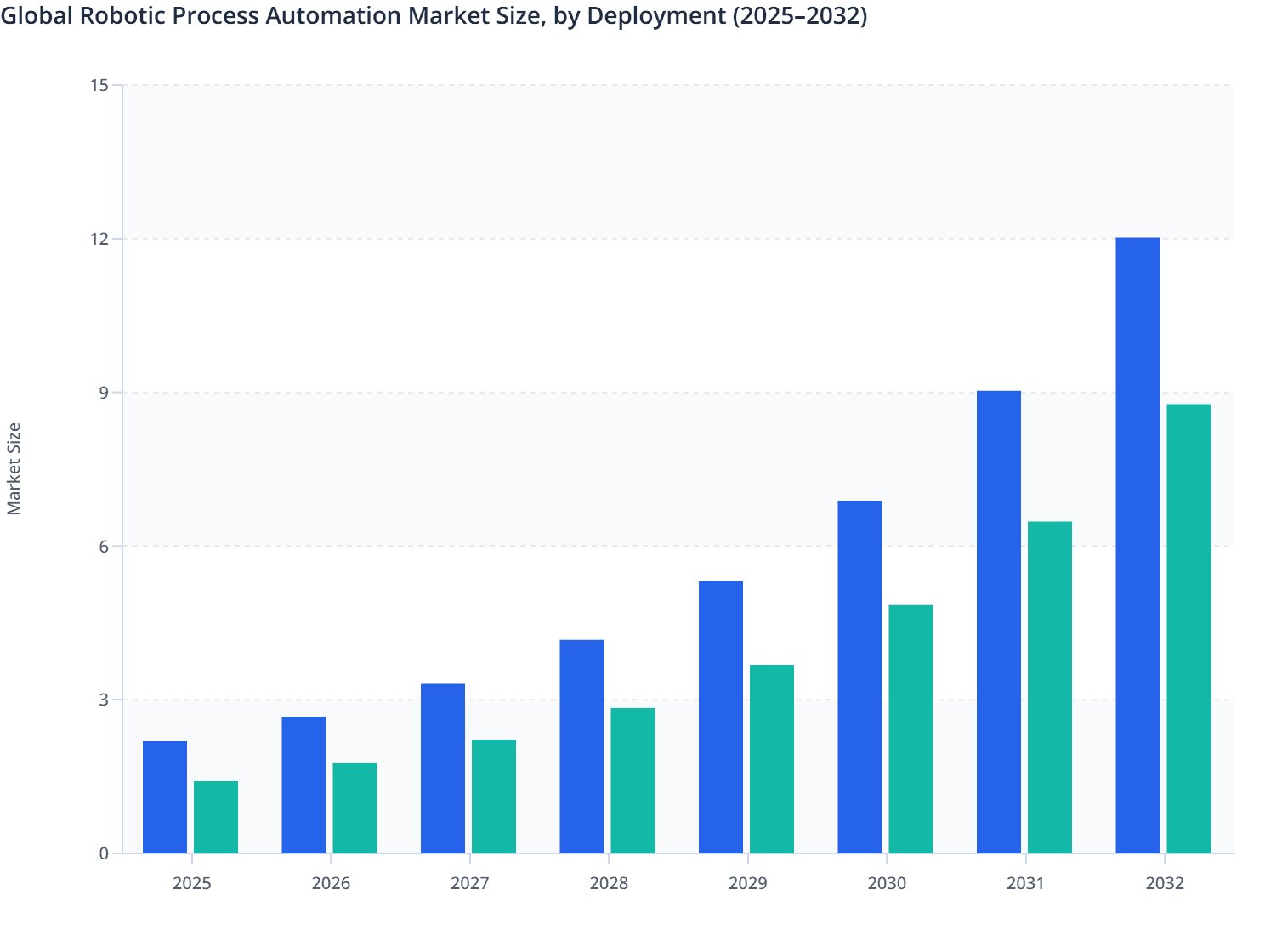 Global Robotic Process Automation Market Size, by Deployment (2025–2032)