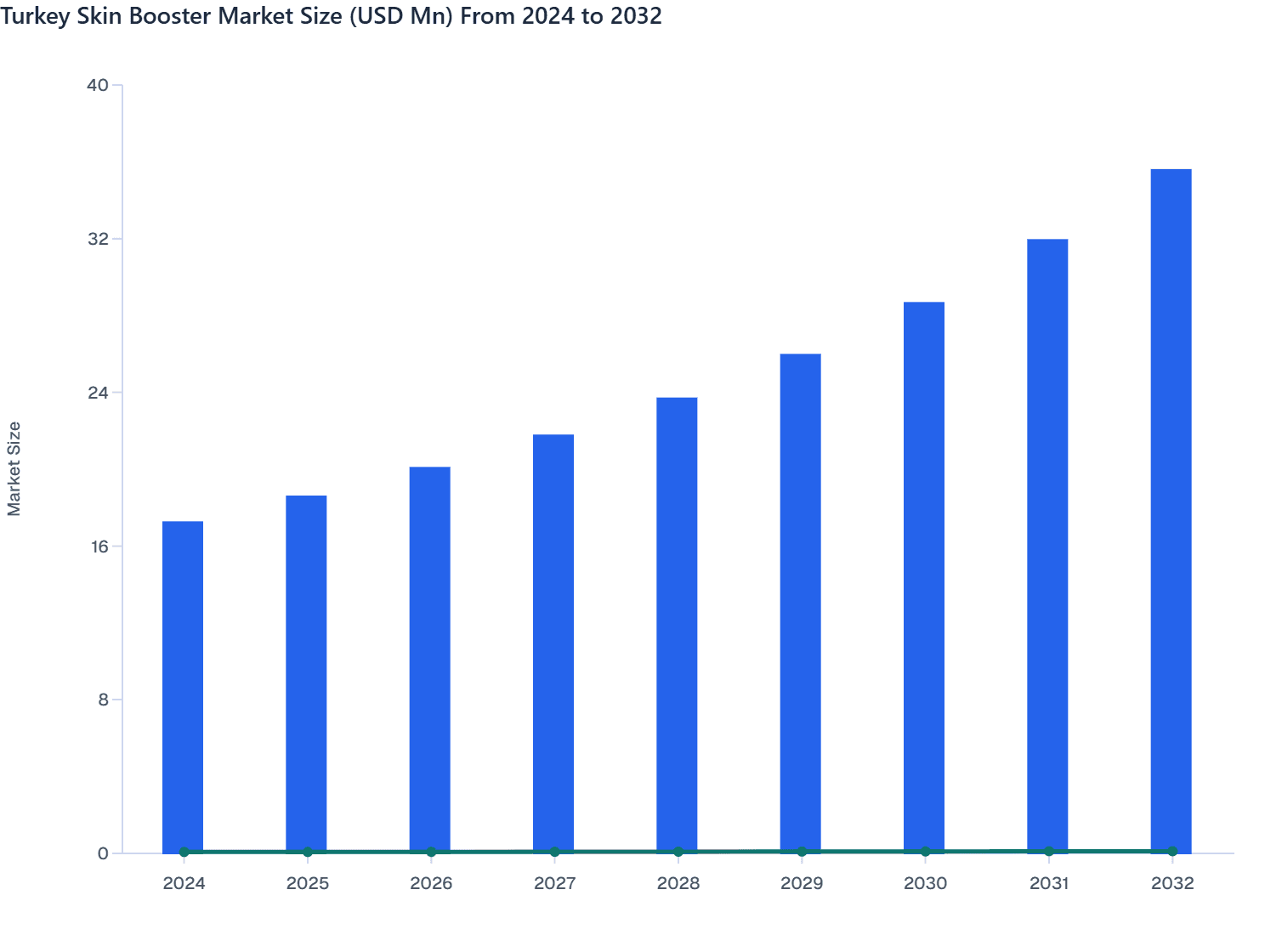 Turkey Skin Booster Market Size (USD Mn) From 2024 to 2032