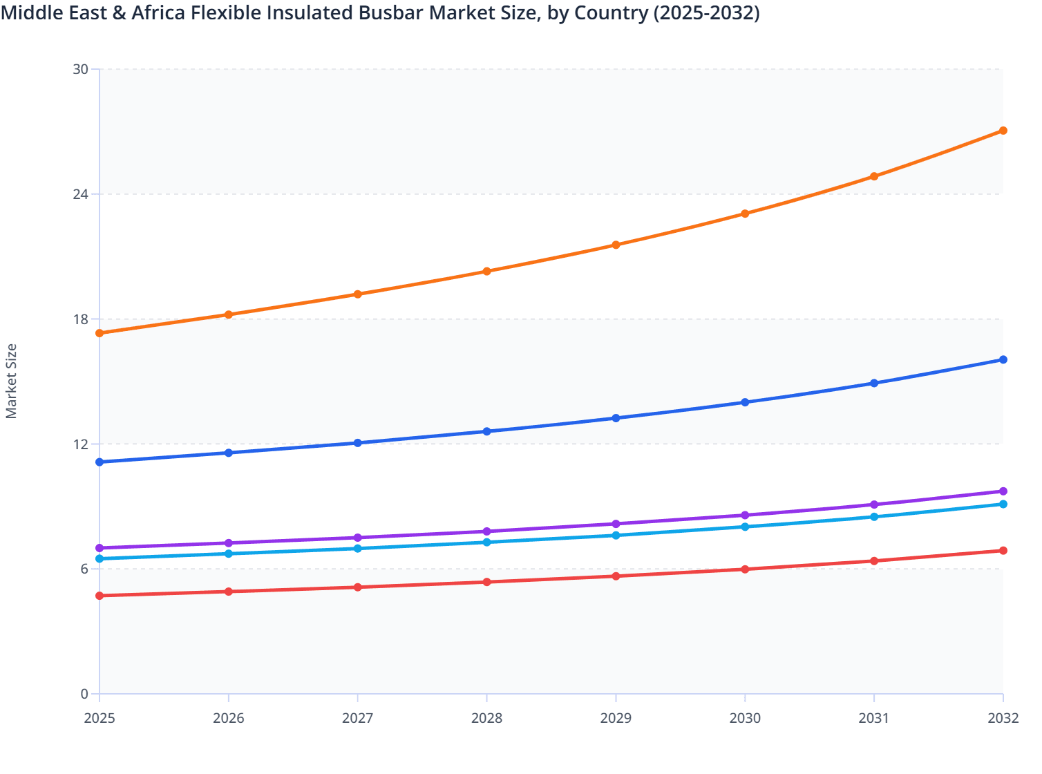 Middle East & Africa Flexible Insulated Busbar Market Size, by Country (2025-2032)