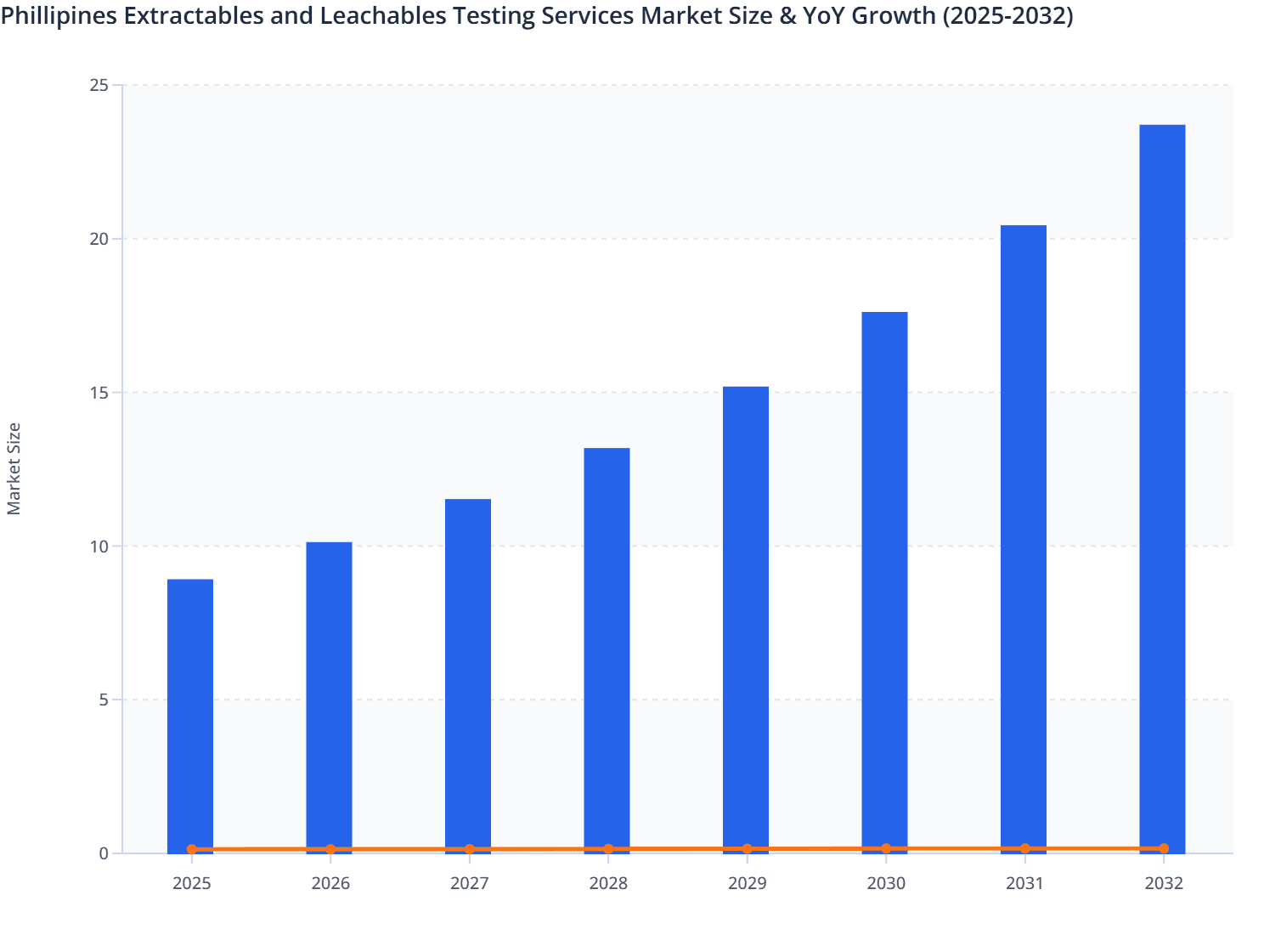 Phillipines Extractables and Leachables Testing Services Market Size & YoY Growth (2025-2032)