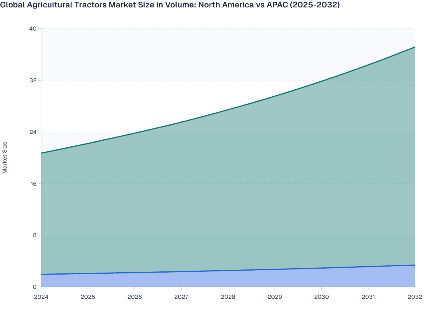 Global Agricultural Tractors Market Size in Volume: North America vs APAC (2025-2032)