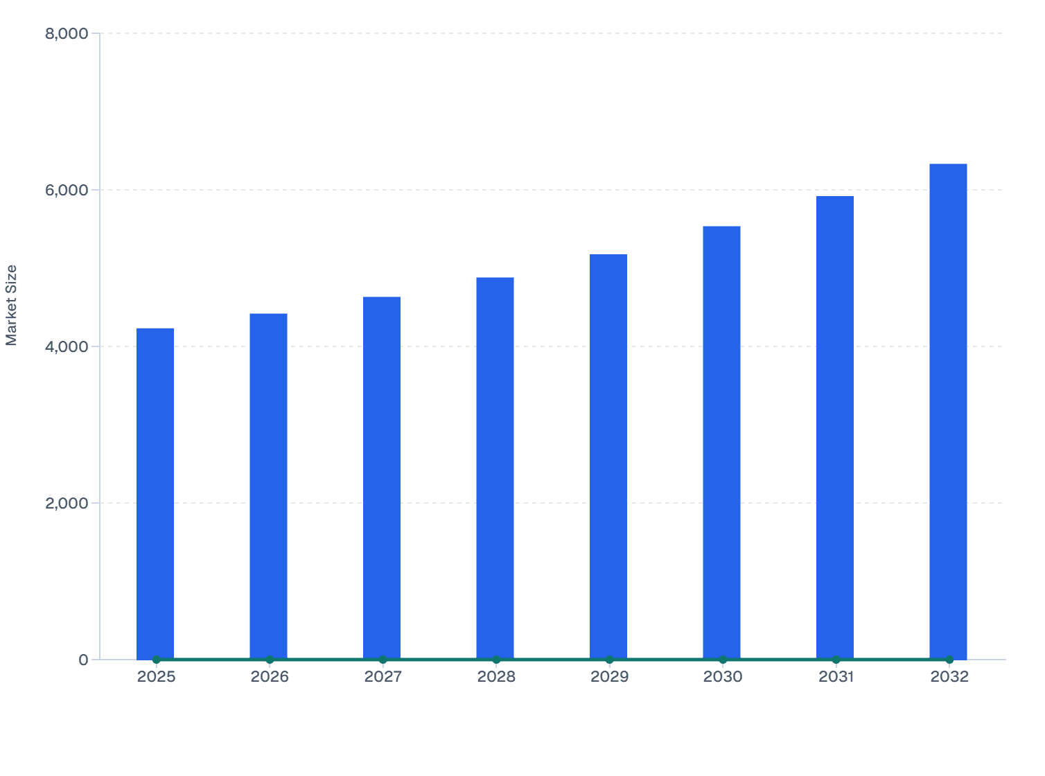North America Programmable Logic Controller Market Size and YoY Growth (2025-2032)