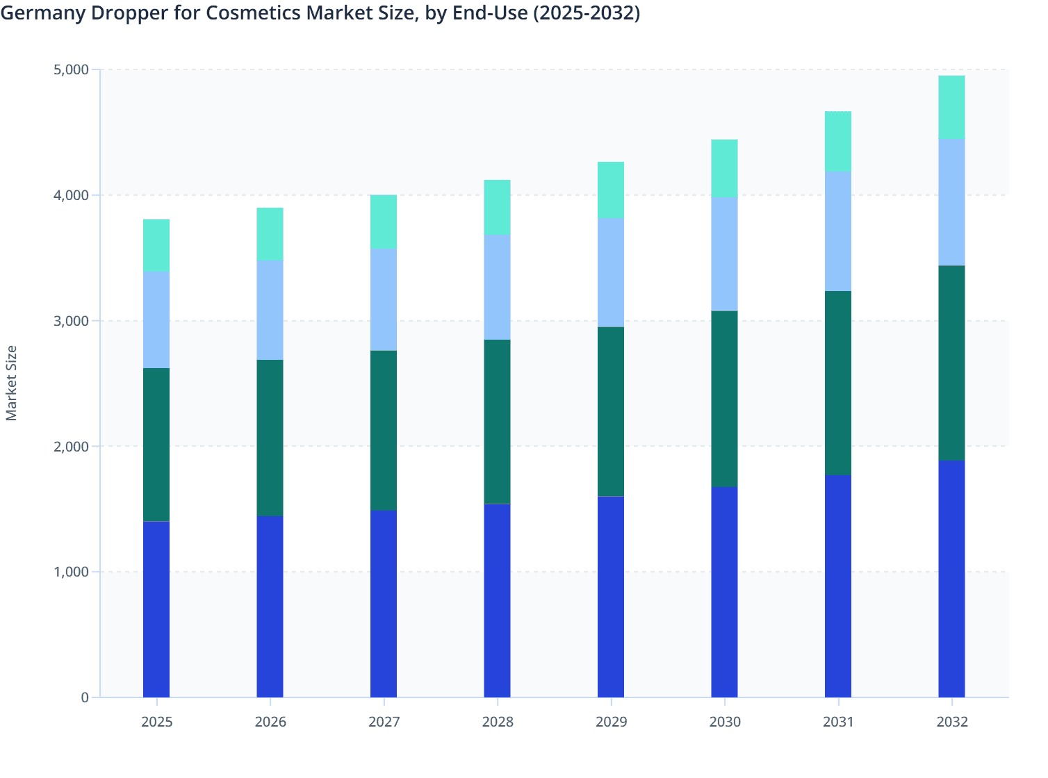 Germany Dropper for Cosmetics Market Size, by End-Use (2025-2032)