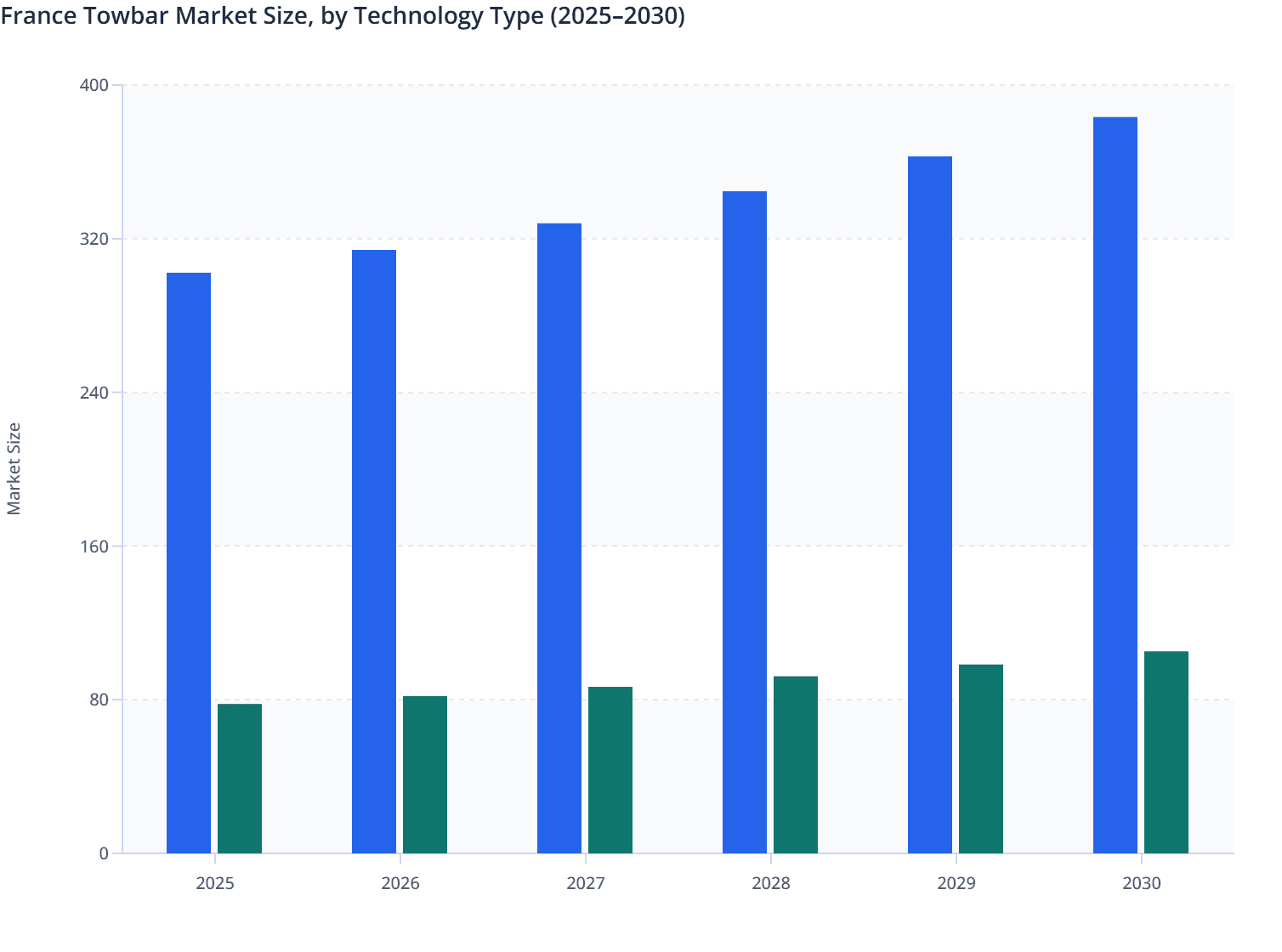 France Towbar Market Size, by Technology Type (2025–2030)