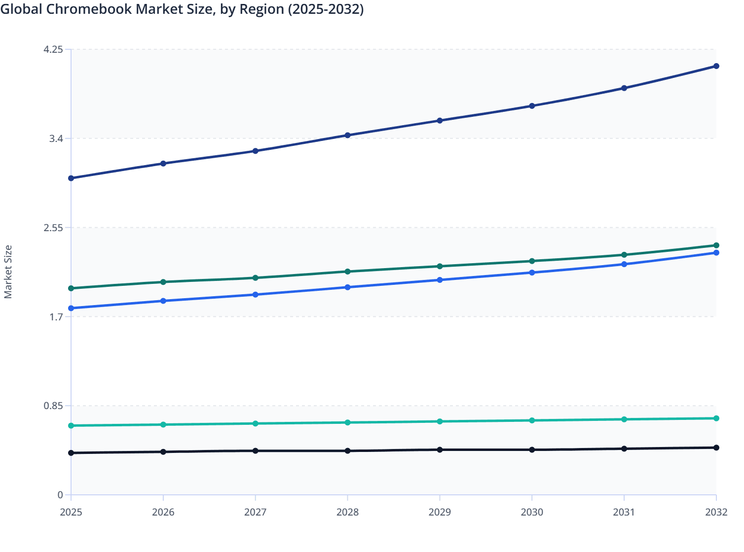 Global Chromebook Market Size, by Region (2025-2032)