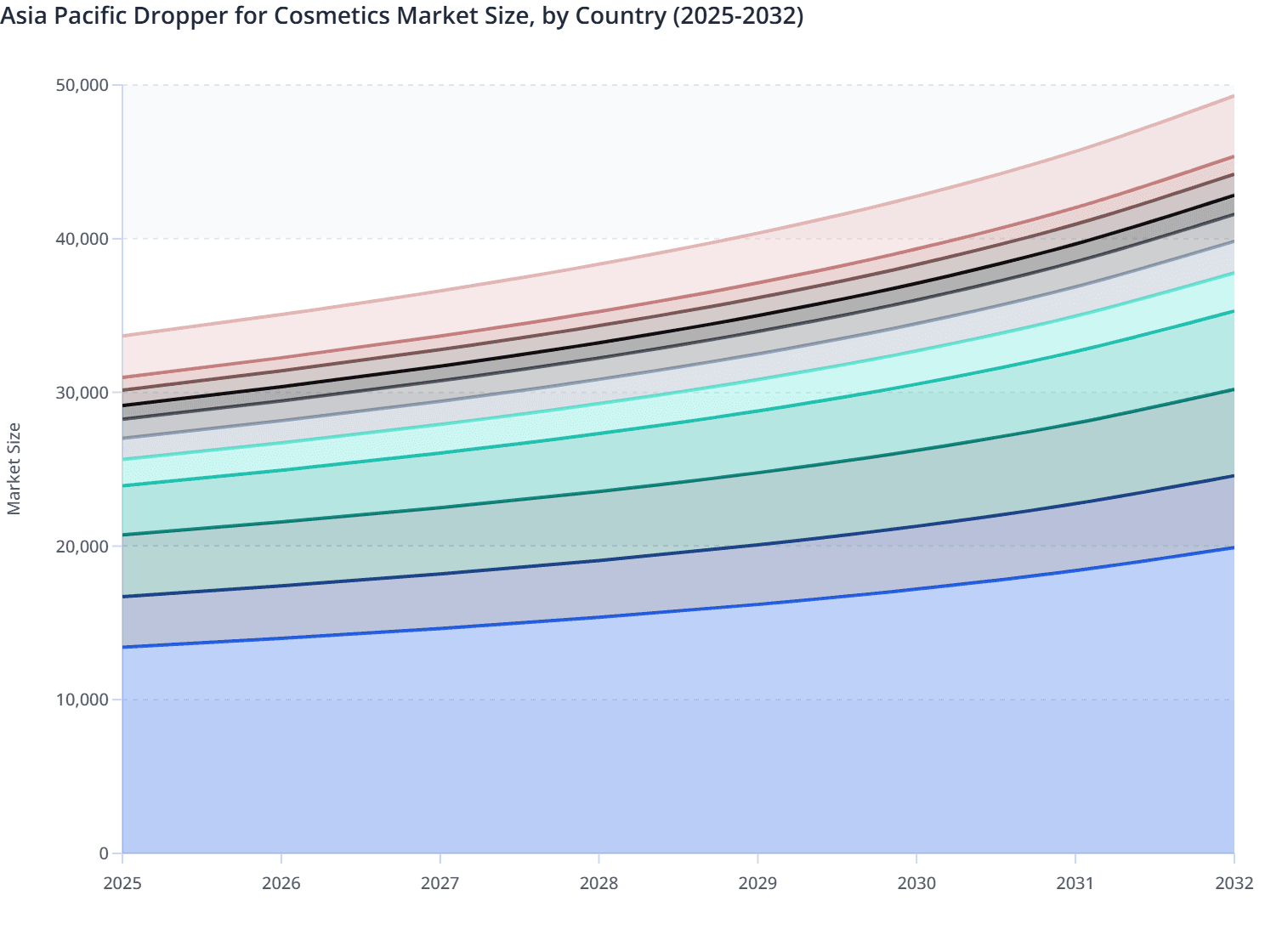 Asia Pacific Dropper for Cosmetics Market Size, by Country (2025-2032)