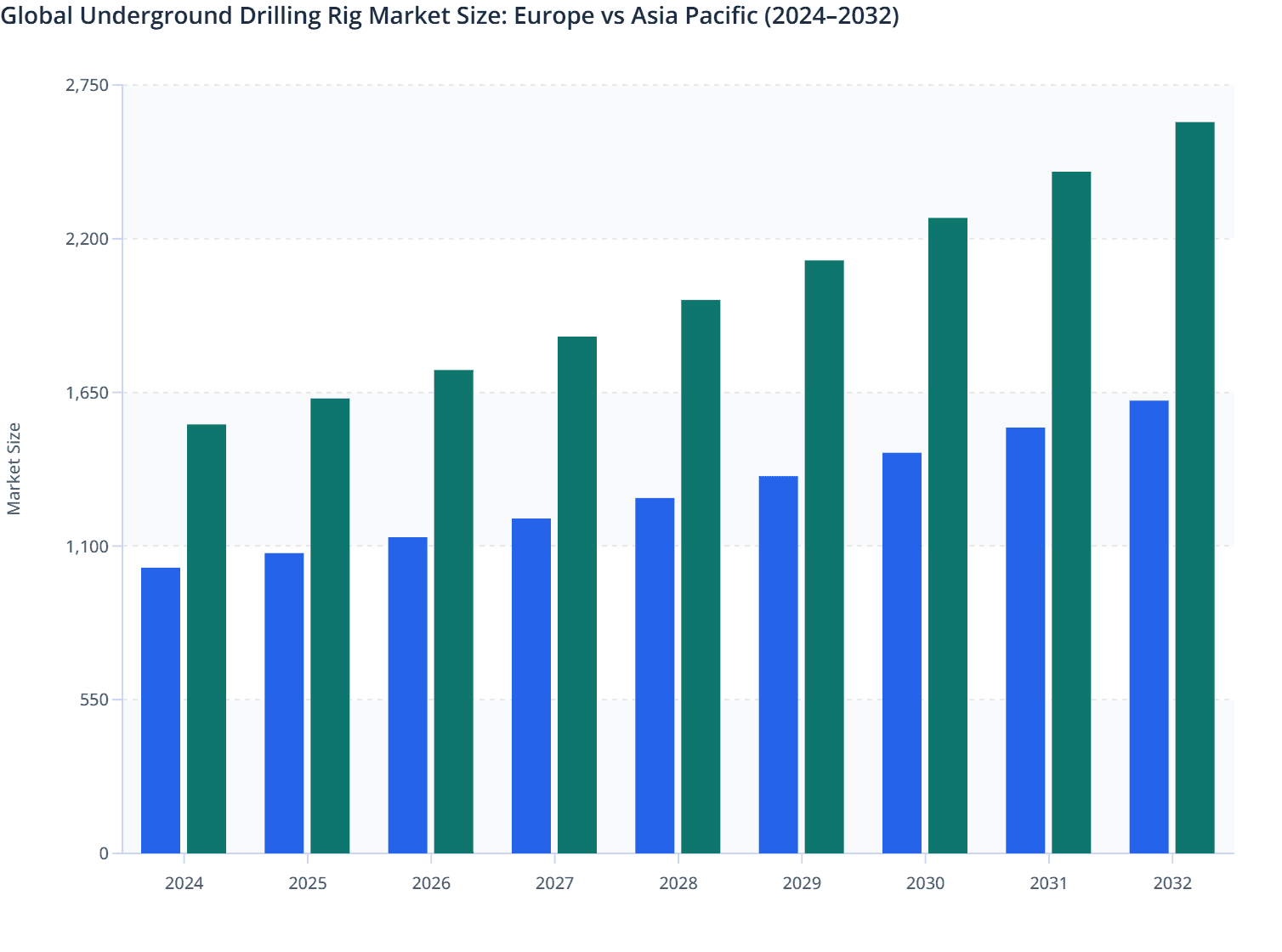 Global Underground Drilling Rig Market Size: Europe vs Asia Pacific (2024–2032)