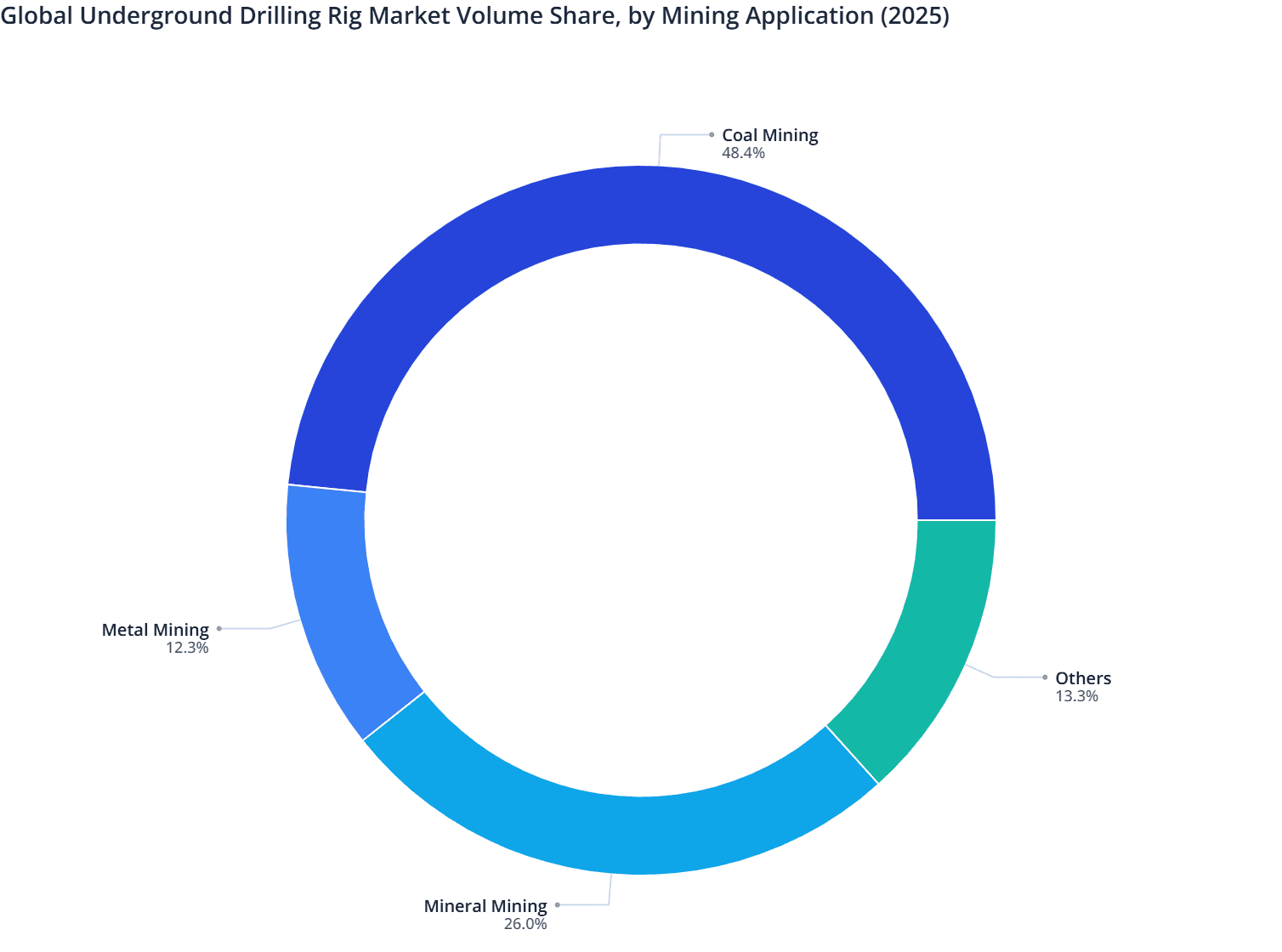 Global Underground Drilling Rig Market Volume Share, by Mining Application (2025)