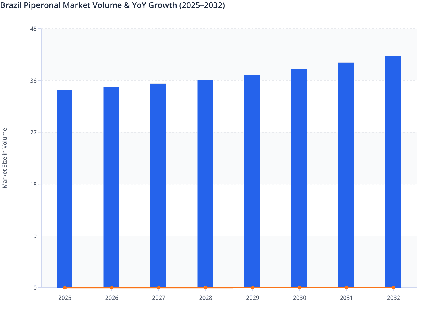 Brazil Piperonal Market Volume & YoY Growth (2025–2032)