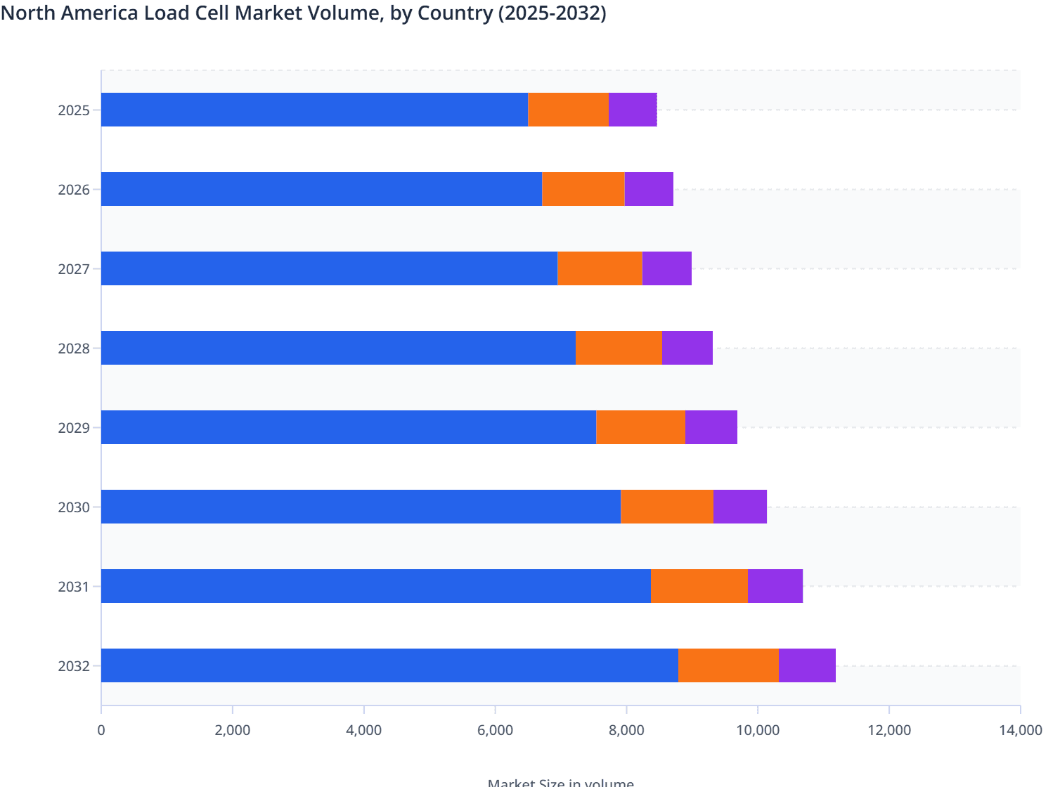 North America Load Cell Market Volume, by Country (2025-2032)