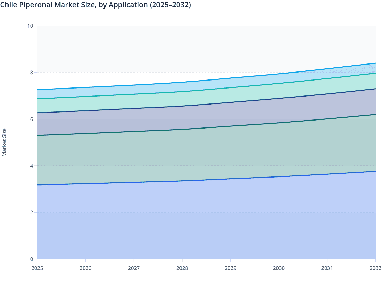 Chile Piperonal Market Size, by Application (2025–2032)