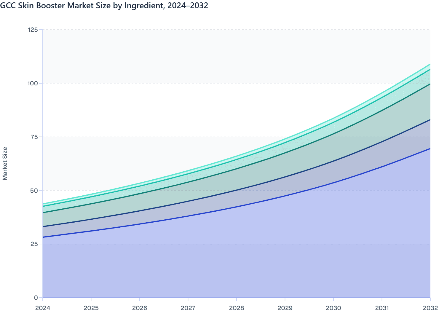 GCC Skin Booster Market Size by Ingredient, 2024–2032