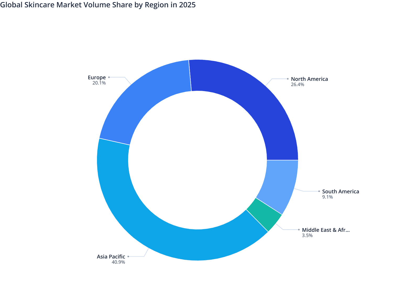 Global Skincare Market Volume Share by Region in 2025