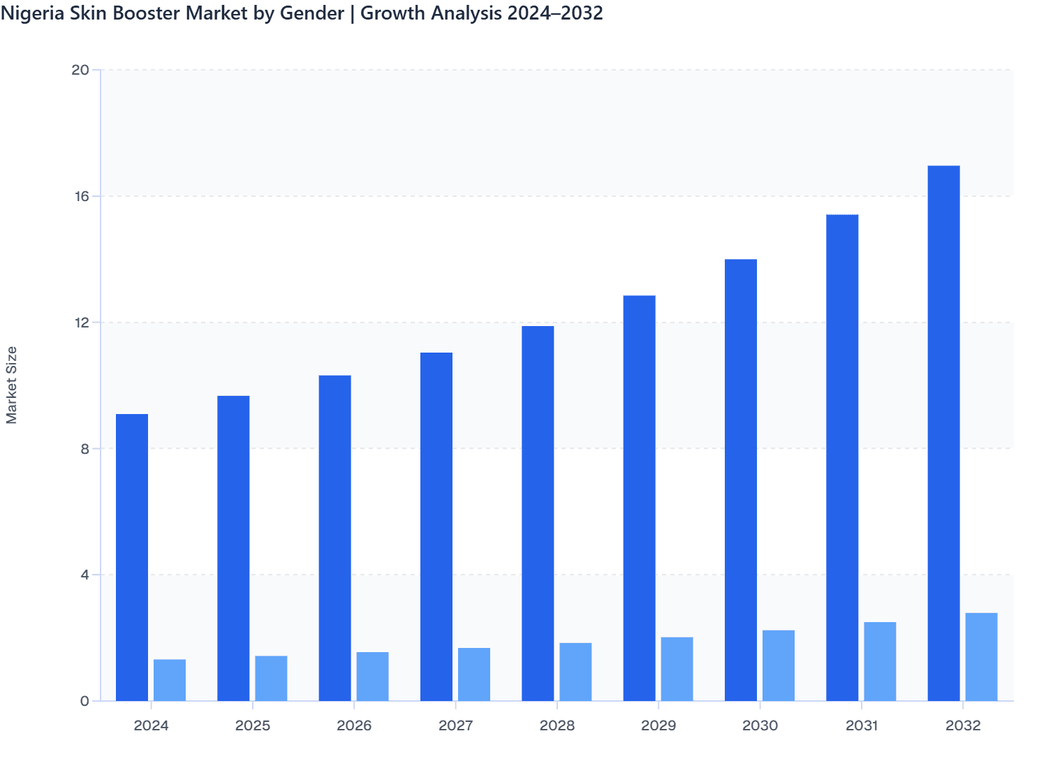 Nigeria Skin Booster Market by Gender | Growth Analysis 2024–2032