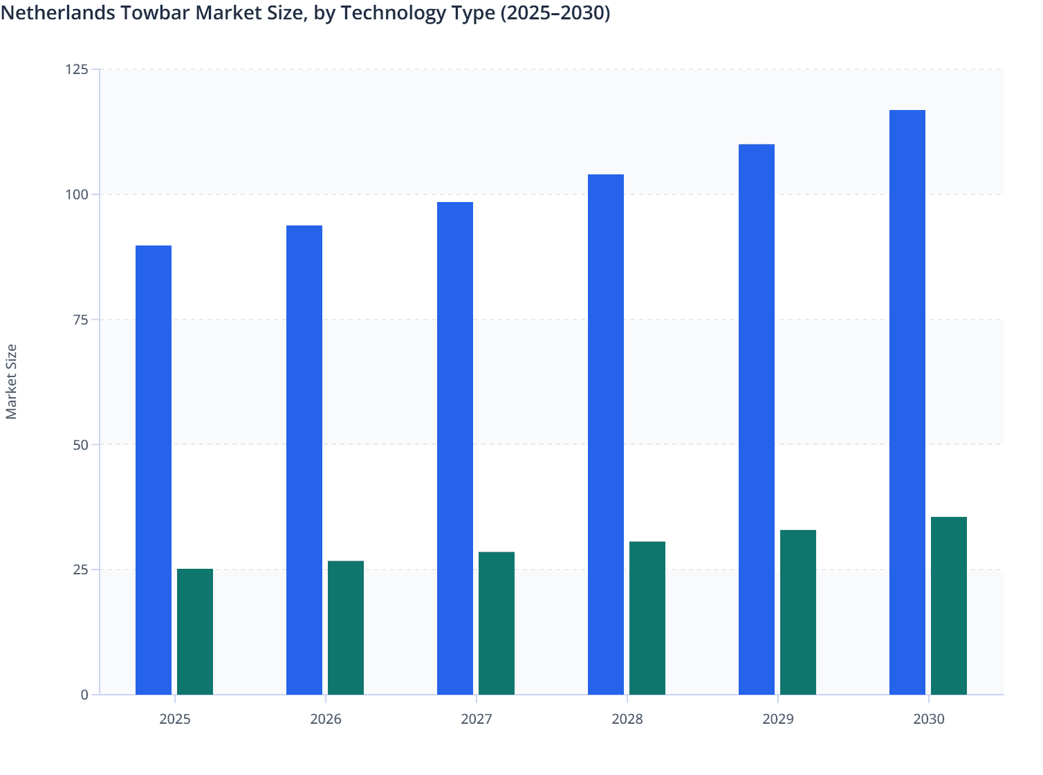 Netherlands Towbar Market Size, by Technology Type (2025–2030)