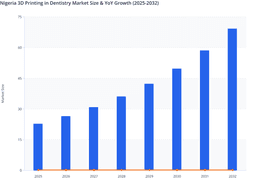 Expanding digital dental workflows are expected to accelerate growth in Nigeria’s 3D printing in dentistry market