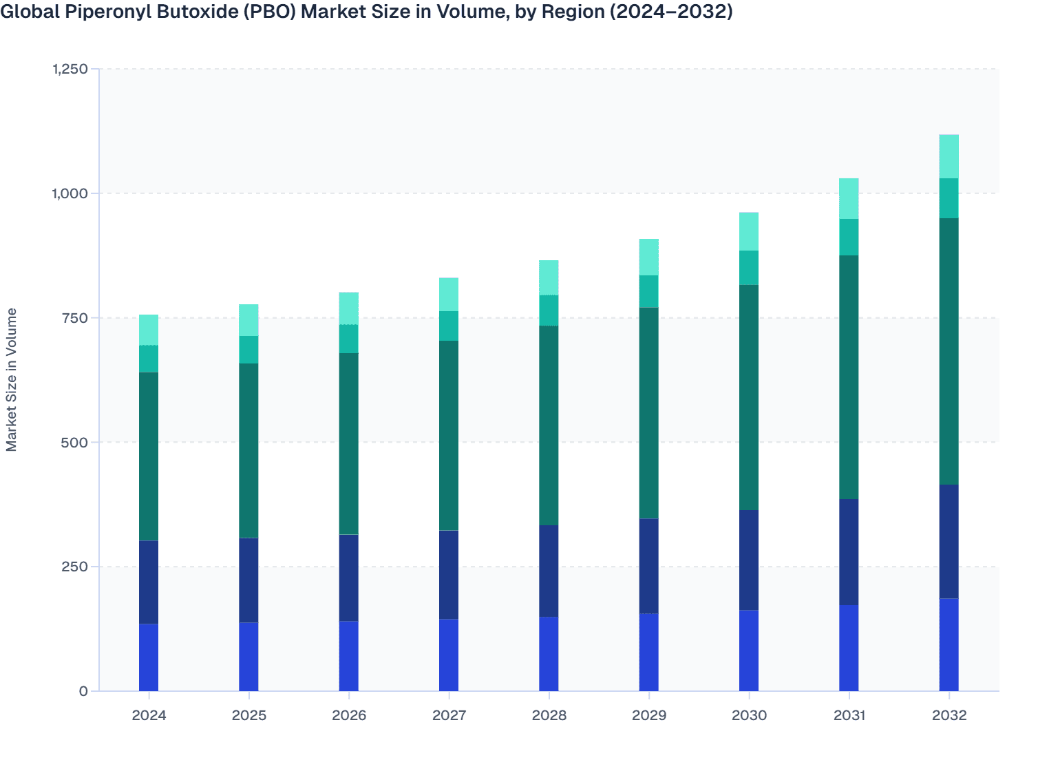 Global Piperonyl Butoxide (PBO) Market Size in Volume, by Region (2024–2032)
