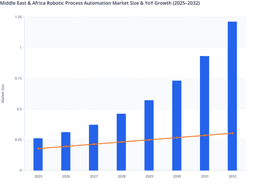 Middle East & Africa RPA Market Size: Emerging Automation Adoption to drive the market